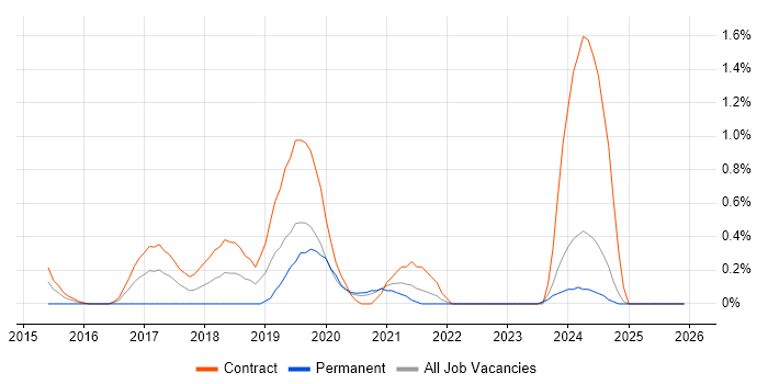 BrowserStack job vacancy trend in Newcastle upon Tyne