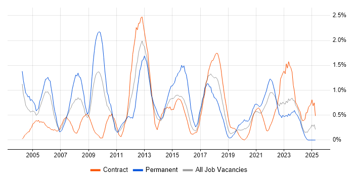 Job vacancy trend for Budget Management in Newcastle upon Tyne Job vacancy trend for Budget Management in Newcastle upon Tyne