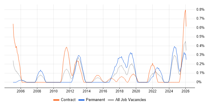 Budgeting and Forecasting job vacancy trend in Newcastle upon Tyne