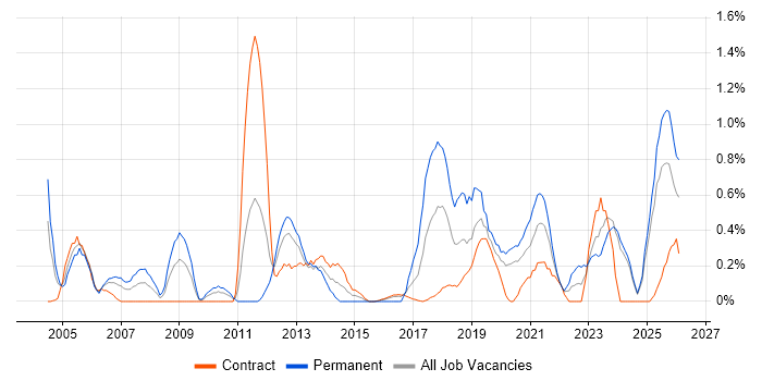Budgeting job vacancy trend in Newcastle upon Tyne