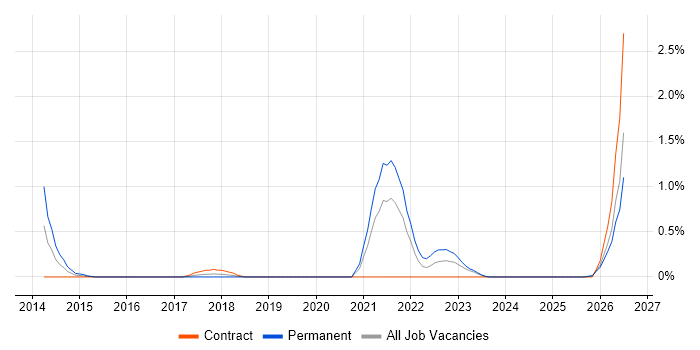 Building Information Modelling job vacancy trend in Newcastle upon Tyne