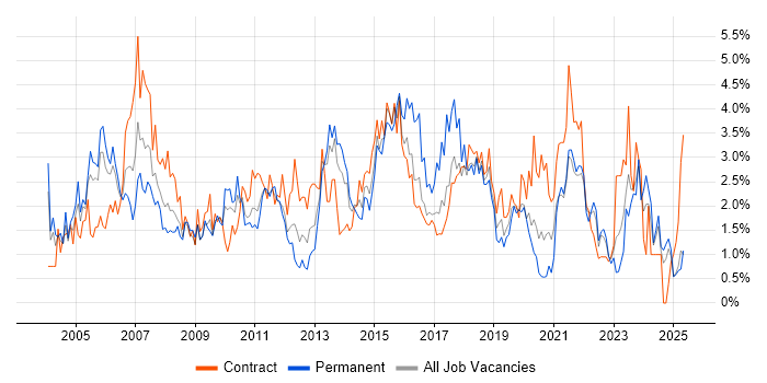 Job vacancy trend for Business Analysis in Newcastle upon Tyne