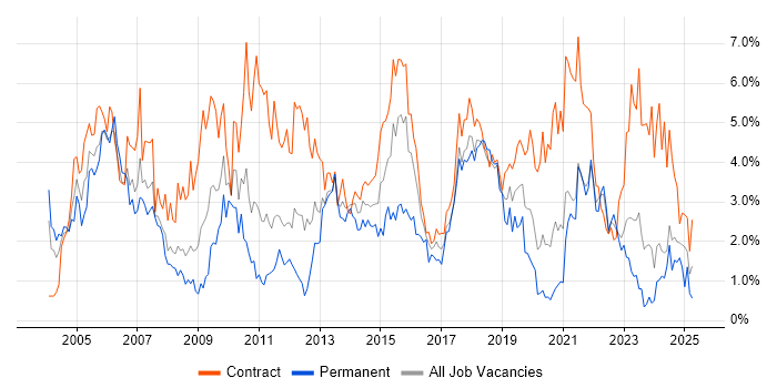 Job vacancy trend for Business Analyst in Newcastle upon Tyne Job vacancy trend for Business Analyst in Newcastle upon Tyne