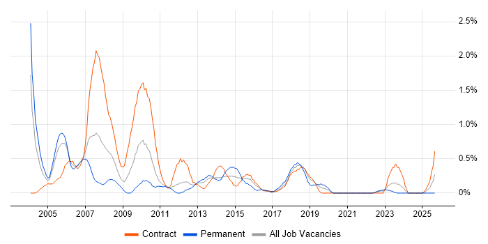 Business Consultant job vacancy trend in Newcastle upon Tyne