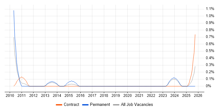 Business Continuity Management job vacancy trend in Newcastle upon Tyne