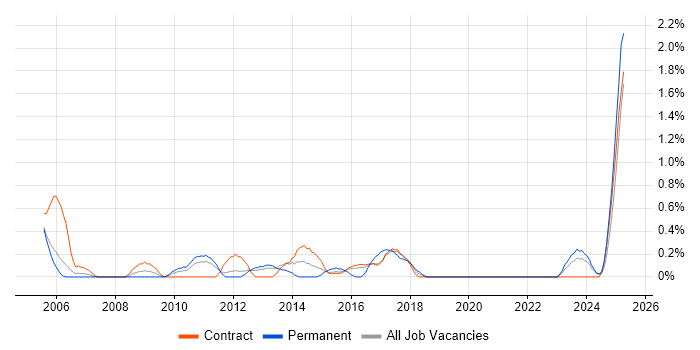 Job vacancy trend for Business Continuity Planning in Newcastle upon Tyne Job vacancy trend for Business Continuity Planning in Newcastle upon Tyne