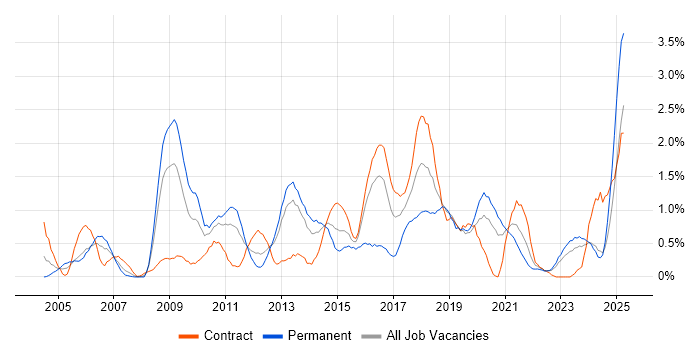 Job vacancy trend for Business Continuity in Newcastle upon Tyne Job vacancy trend for Business Continuity in Newcastle upon Tyne
