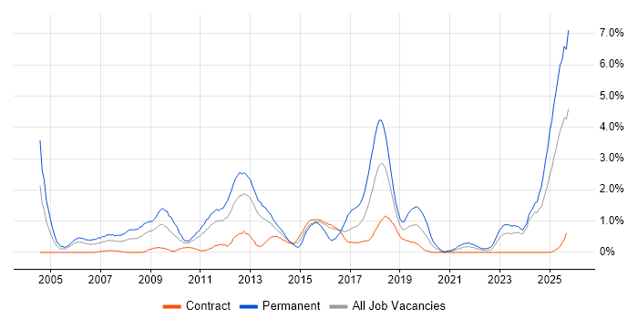 Business Development job vacancy trend in Newcastle upon Tyne Business Development job vacancy trend in Newcastle upon Tyne
