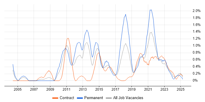 Job vacancy trend for Business Intelligence Developer in Newcastle upon Tyne