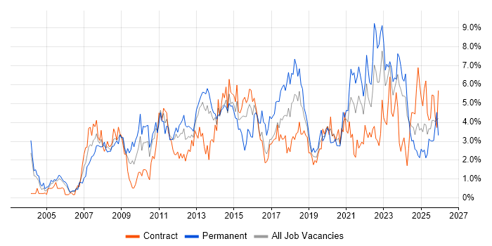 Business Intelligence job vacancy trend in Newcastle upon Tyne