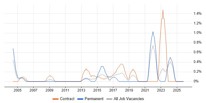 Business Process Analysis job vacancy trend in Newcastle upon Tyne