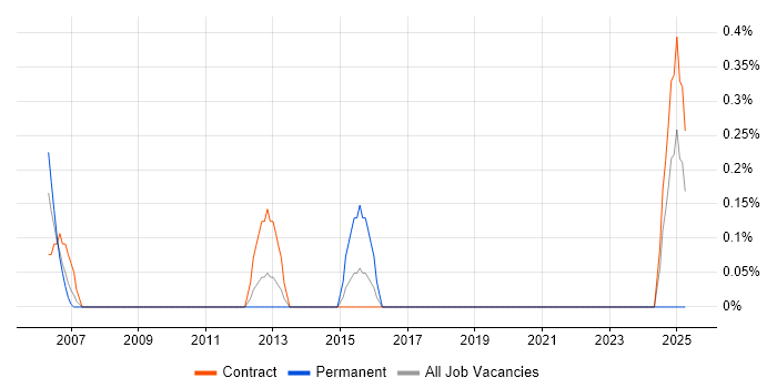 Job vacancy trend for Business Requirements Analyst in Newcastle upon Tyne Job vacancy trend for Business Requirements Analyst in Newcastle upon Tyne