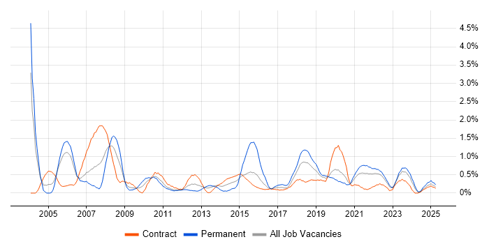 Job vacancy trend for Business Transformation in Newcastle upon Tyne
