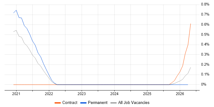 BYOD job vacancy trend in Newcastle upon Tyne