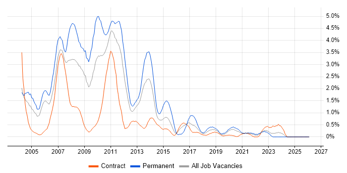 C++ Developer job vacancy trend in Newcastle upon Tyne