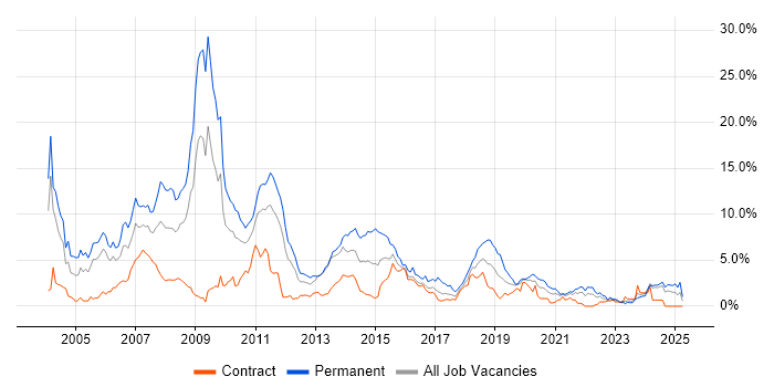 Job vacancy trend for C++ in Newcastle upon Tyne Job vacancy trend for C++ in Newcastle upon Tyne