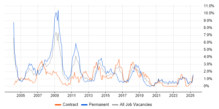 Job vacancy trend for C in Newcastle upon Tyne