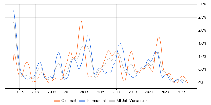 Capacity Planning job vacancy trend in Newcastle upon Tyne