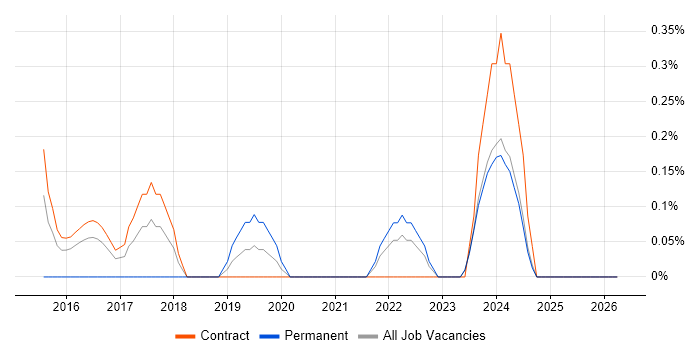 CAPM job vacancy trend in Newcastle upon Tyne