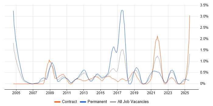 Job vacancy trend for Case Management in Newcastle upon Tyne Job vacancy trend for Case Management in Newcastle upon Tyne