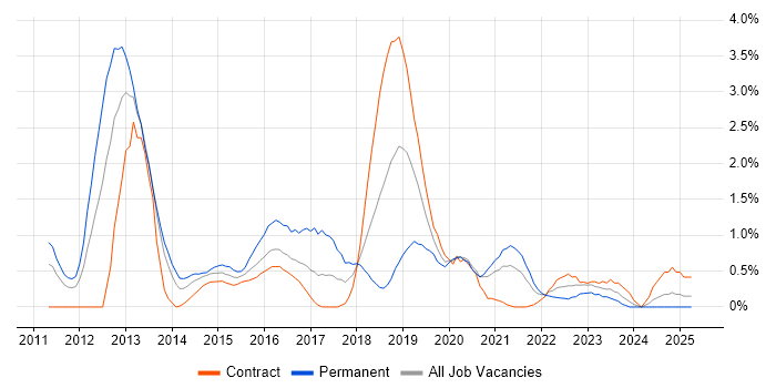Job vacancy trend for CentOS in Newcastle upon Tyne Job vacancy trend for CentOS in Newcastle upon Tyne