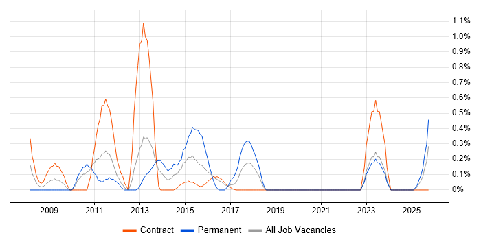 Change Advisory Board job vacancy trend in Newcastle upon Tyne Change Advisory Board job vacancy trend in Newcastle upon Tyne