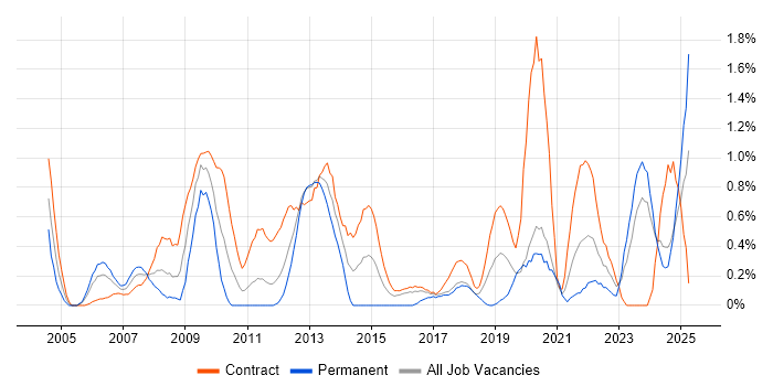 Job vacancy trend for Change Manager in Newcastle upon Tyne Job vacancy trend for Change Manager in Newcastle upon Tyne