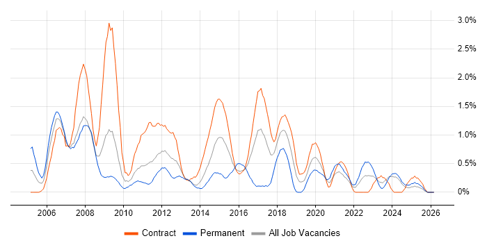 CheckPoint job vacancy trend in Newcastle upon Tyne