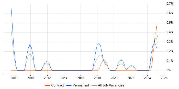 Job vacancy trend for Chief Technology Officer in Newcastle upon Tyne