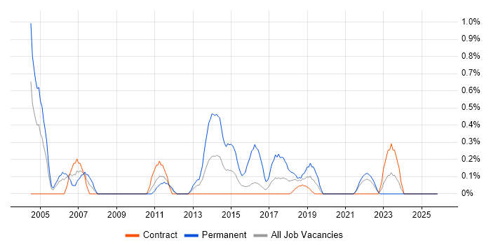 CIMA job vacancy trend in Newcastle upon Tyne