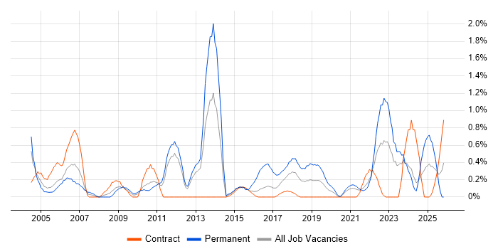 CISA job vacancy trend in Newcastle upon Tyne