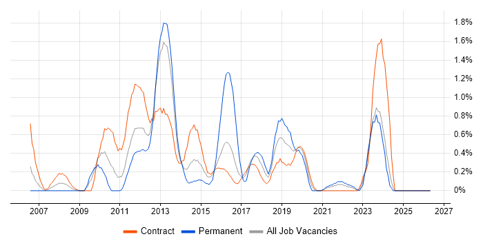 Cisco ASA job vacancy trend in Newcastle upon Tyne