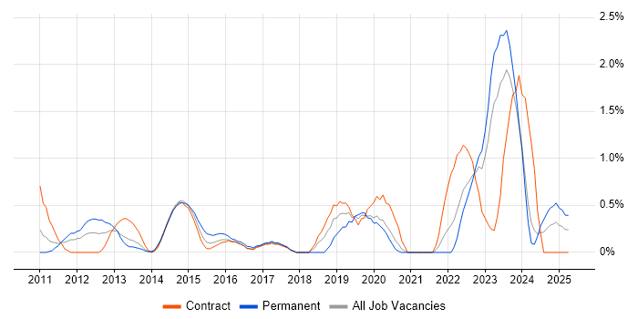 Job vacancy trend for Cisco Nexus in Newcastle upon Tyne Job vacancy trend for Cisco Nexus in Newcastle upon Tyne