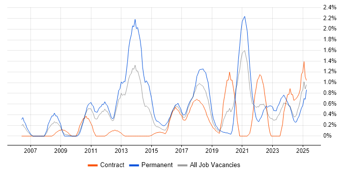 Job vacancy trend for CISM in Newcastle upon Tyne