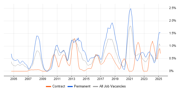 Job vacancy trend for CISSP in Newcastle upon Tyne