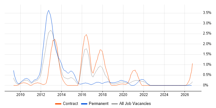 Citrix Hypervisor job vacancy trend in Newcastle upon Tyne