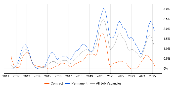 Job vacancy trend for Clean Code in Newcastle upon Tyne Job vacancy trend for Clean Code in Newcastle upon Tyne