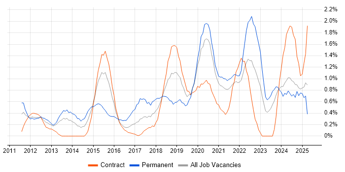 Job vacancy trend for Cloud Computing in Newcastle upon Tyne
