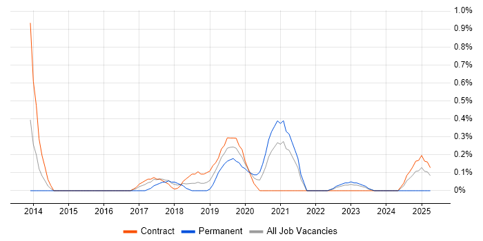 Job vacancy trend for Cloud Consultant in Newcastle upon Tyne