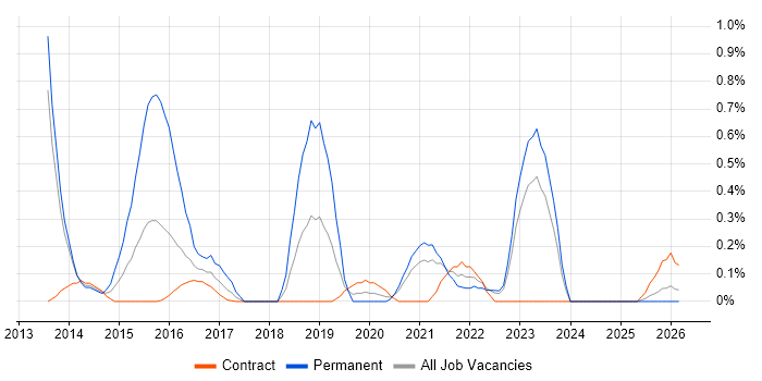 Cloud Developer job vacancy trend in Newcastle upon Tyne