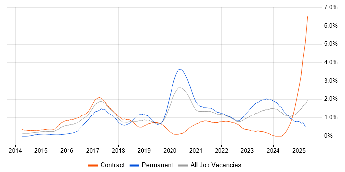 Job vacancy trend for Cloud Engineer in Newcastle upon Tyne
