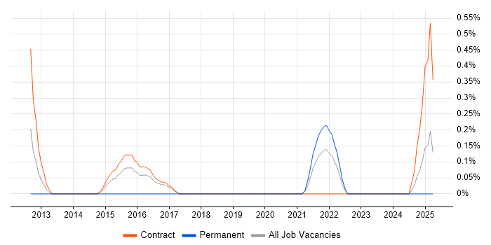 Job vacancy trend for Cloud Infrastructure Manager in Newcastle upon Tyne Job vacancy trend for Cloud Infrastructure Manager in Newcastle upon Tyne