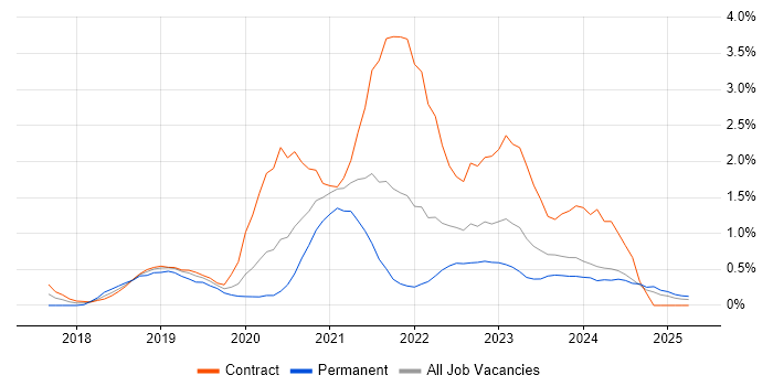 Job vacancy trend for Cloud Native in Newcastle upon Tyne Job vacancy trend for Cloud Native in Newcastle upon Tyne
