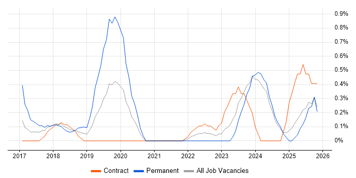 Cloud Operations job vacancy trend in Newcastle upon Tyne
