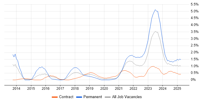 Job vacancy trend for Cloud Security in Newcastle upon Tyne