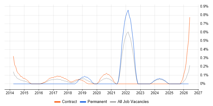Cloud Specialist job vacancy trend in Newcastle upon Tyne