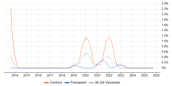 CloudFront job vacancy trend in Newcastle upon Tyne