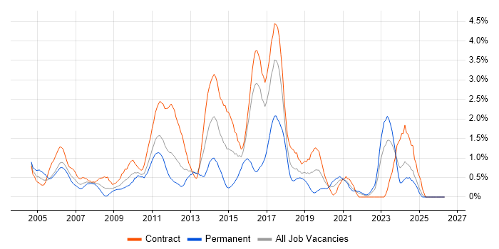 Clustering job vacancy trend in Newcastle upon Tyne