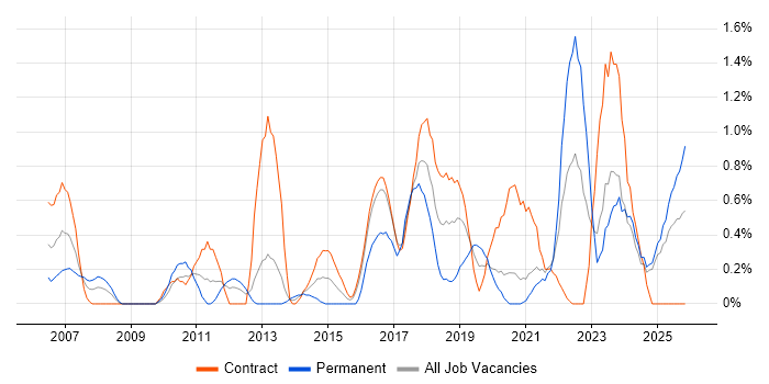 CMDB job vacancy trend in Newcastle upon Tyne