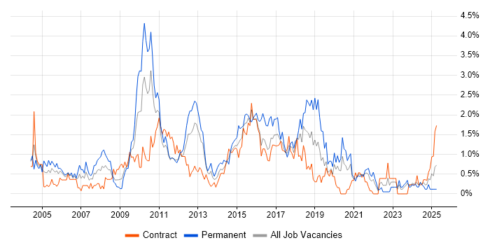 Job vacancy trend for CMS in Newcastle upon Tyne Job vacancy trend for CMS in Newcastle upon Tyne